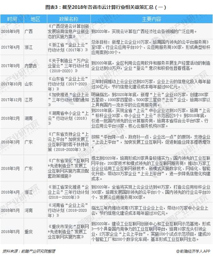 图表3：截至2018年各省市云计算行业相关政策汇总（一）