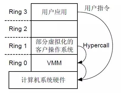 云计算基础知识：CPU虚拟化