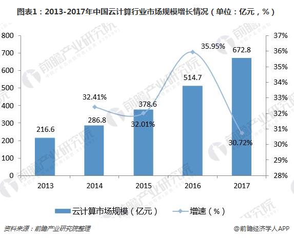 图表1：2013-2017年中国云计算行业市场规模增长情况（单位：亿元，%）