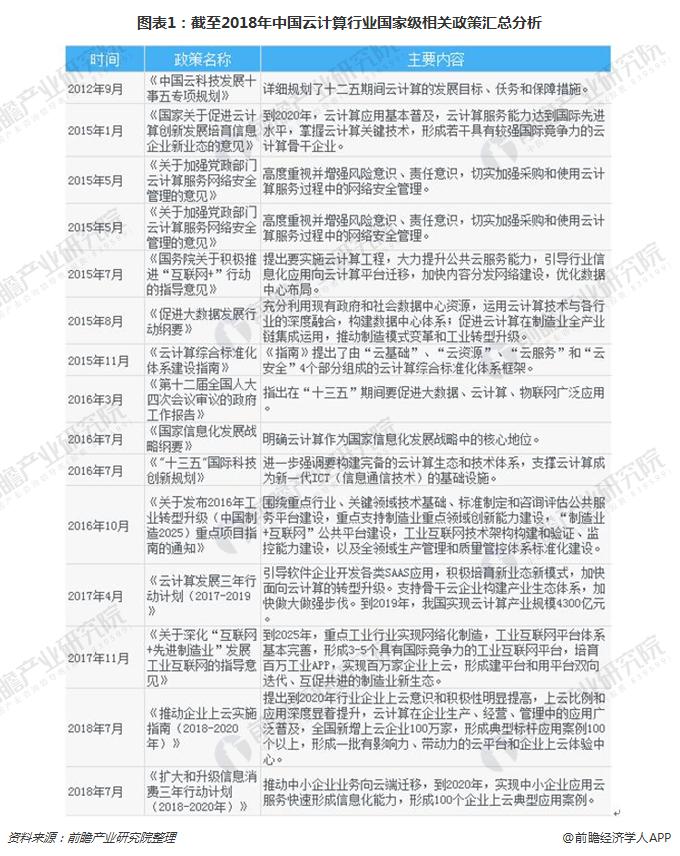 图表1：截至2018年中国云计算行业国家级相关政策汇总分析