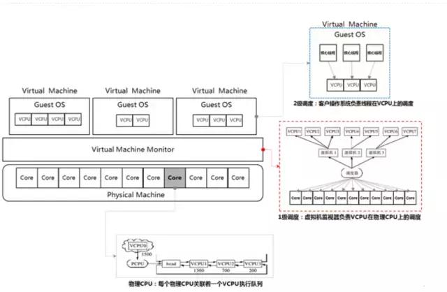 云计算基础知识：CPU虚拟化