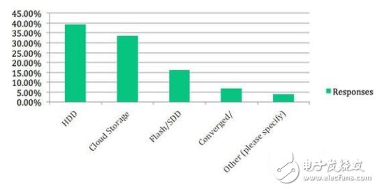 云存储将进一步增长，但你知道云存储为什么会在竞争激烈的市场中胜出吗？