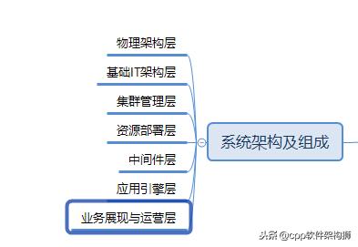 存储技术之云存储
