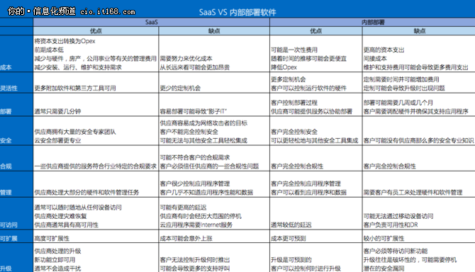 软件选型两难困境 选SaaS还是本地部署?
