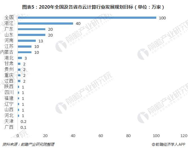 图表5：2020年全国及各省市云计算行业发展规划目标（单位：万家）