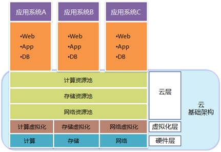 融合的云计算基础架构 