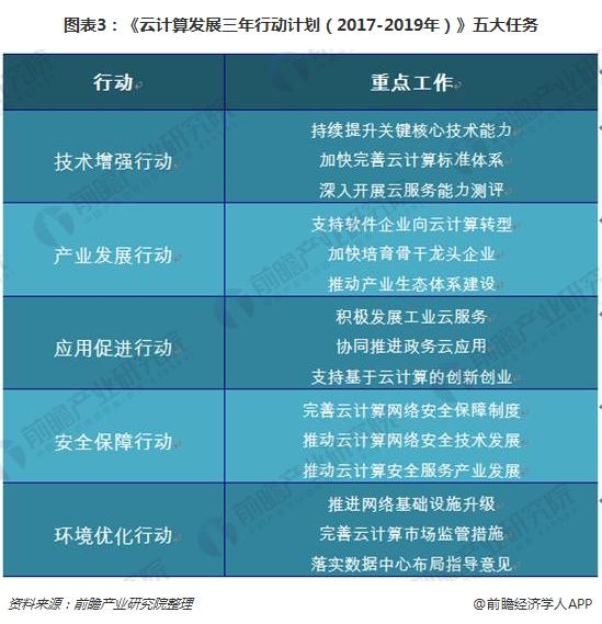 图表3:《云计算发展三年行动计划(2017-2019年)》五大任务