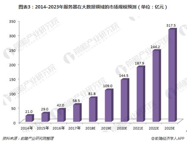 2018年大数据市场规模不断扩大背景下的服务器需求分析