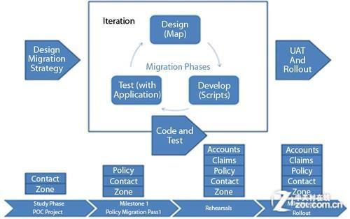 数据迁移策略规划图