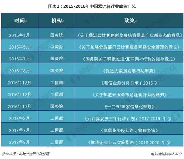 图表2:2015-2018年中国云计算行业政策汇总