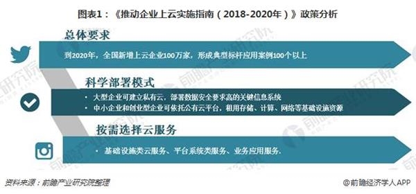 图表1:《推动企业上云实施指南(2018-2020年)》政策分析