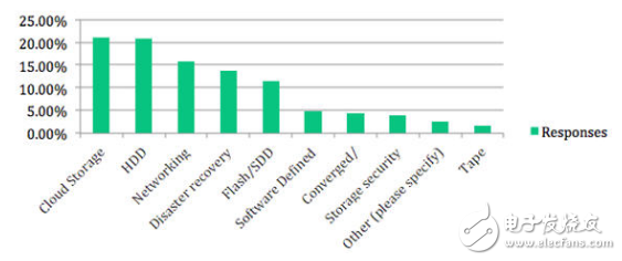 云存储将进一步增长，但你知道云存储为什么会在竞争激烈的市场中胜出吗？
