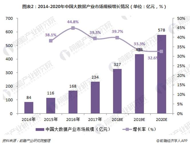 2018年大数据市场规模不断扩大背景下的服务器需求分析