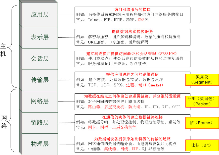 模型层的内容__模型层次