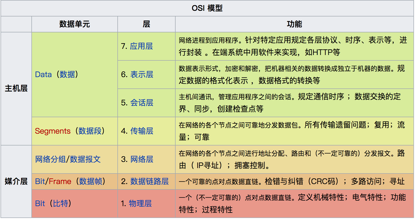 _模型层次_模型层的内容