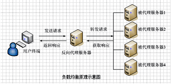 网络负载均衡的作用_负载均衡算网络设备吗_