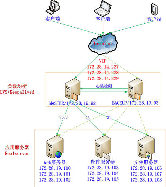 _网络负载均衡的作用_负载均衡算网络设备吗
