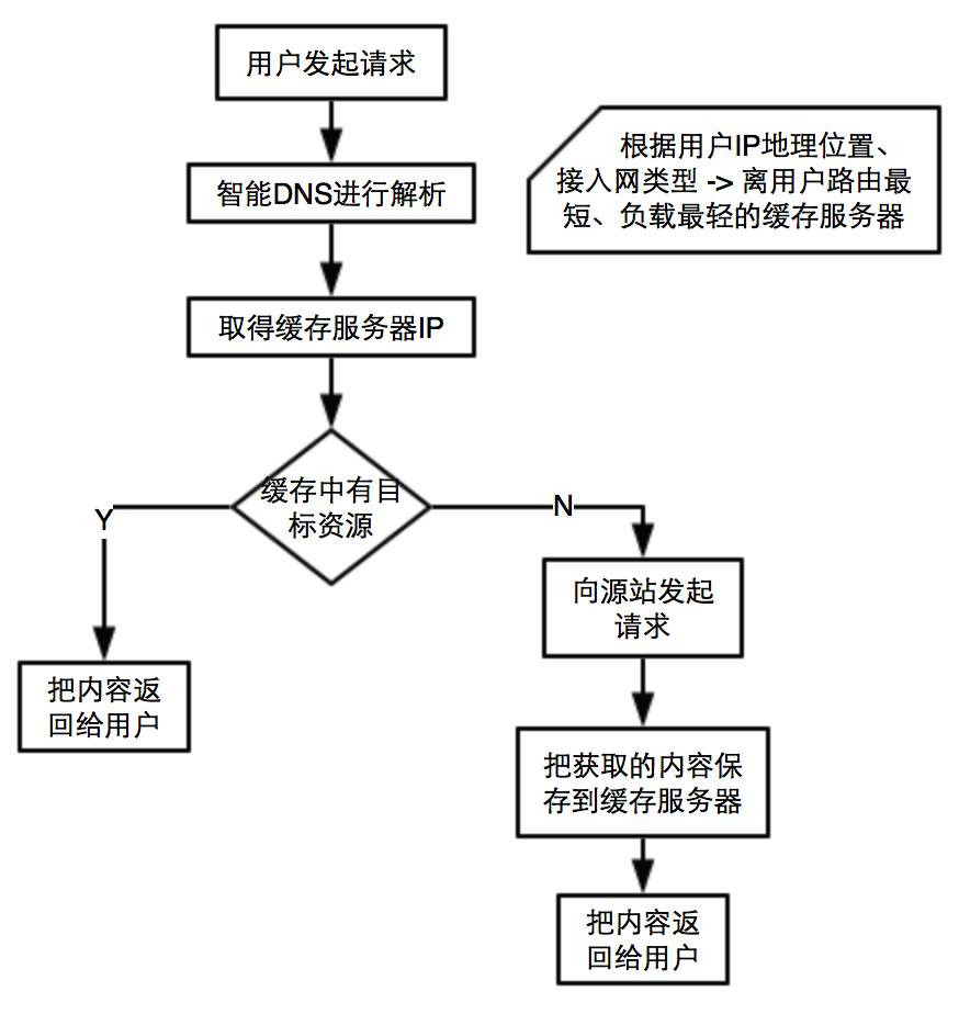 _CDN是通过什么样的原理实现的？它包含了哪些关键技术？_CDN是通过什么样的原理实现的？它包含了哪些关键技术？