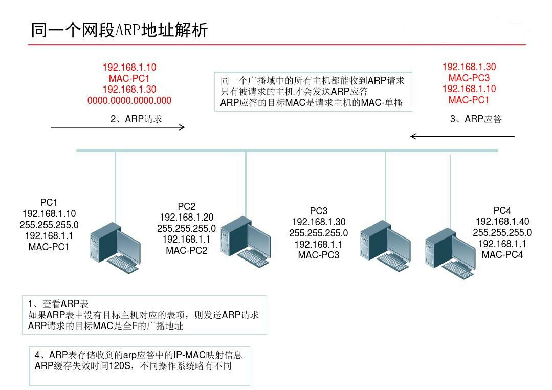_arp欺骗可能导致的后果是_arp欺骗和攻击的原理是伪造