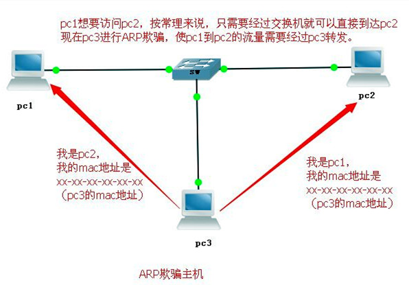 arp欺骗可能导致的后果是_arp欺骗和攻击的原理是伪造_