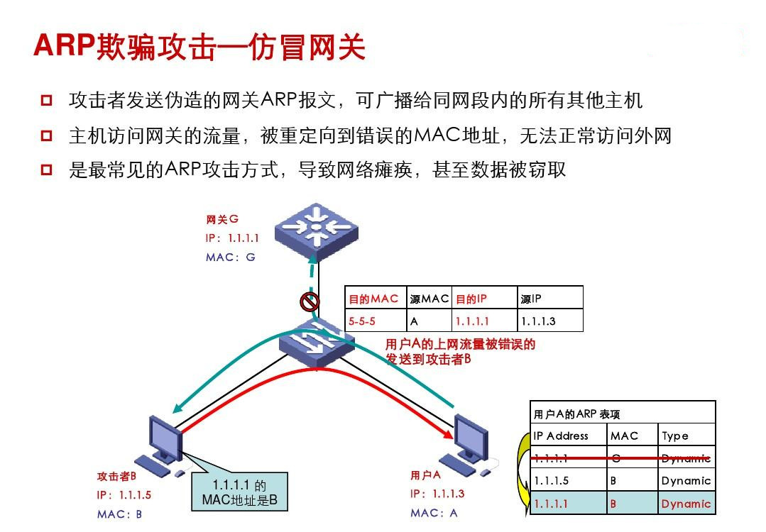 arp欺骗可能导致的后果是__arp欺骗和攻击的原理是伪造
