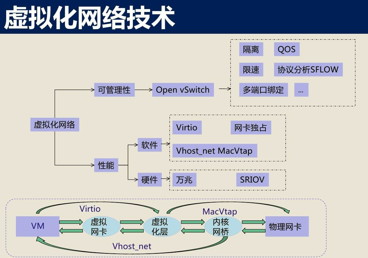 概述虚拟化网络技术的特点__概述虚拟化网络技术的概念