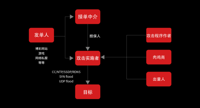解析DDoS攻击黑色产业链，国内年产值可能超过100亿人民币_解析DDoS攻击黑色产业链，国内年产值可能超过100亿人民币_