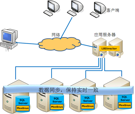 网站并发是什么意思_高并发网站架构_