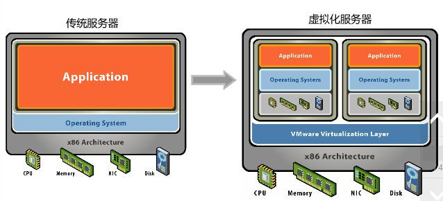 _服务器虚拟化用到的软件_虚拟化服务器优势