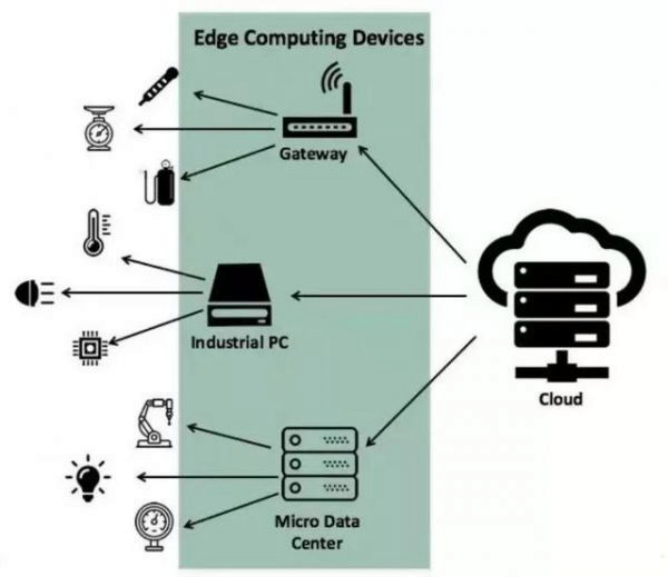 边缘计算相比云计算的优点_边缘计算云计算区别_