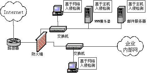 入侵检测系统检测什么_入侵检测系统步骤_