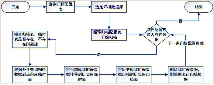_归档存储的优势说法_归档存储优势