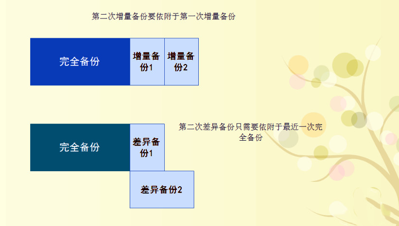 如何理解完全备份、增量备份和差异备份？_如何理解完全备份、增量备份和差异备份？_