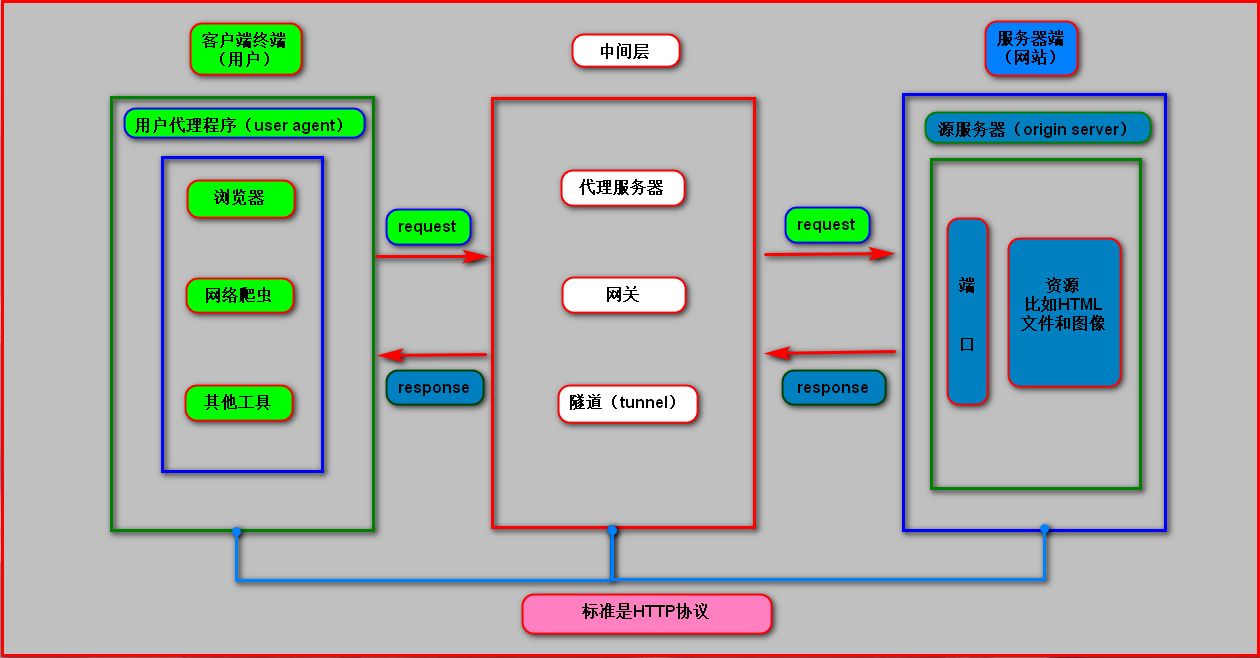 http与www区别__如何区分http和https