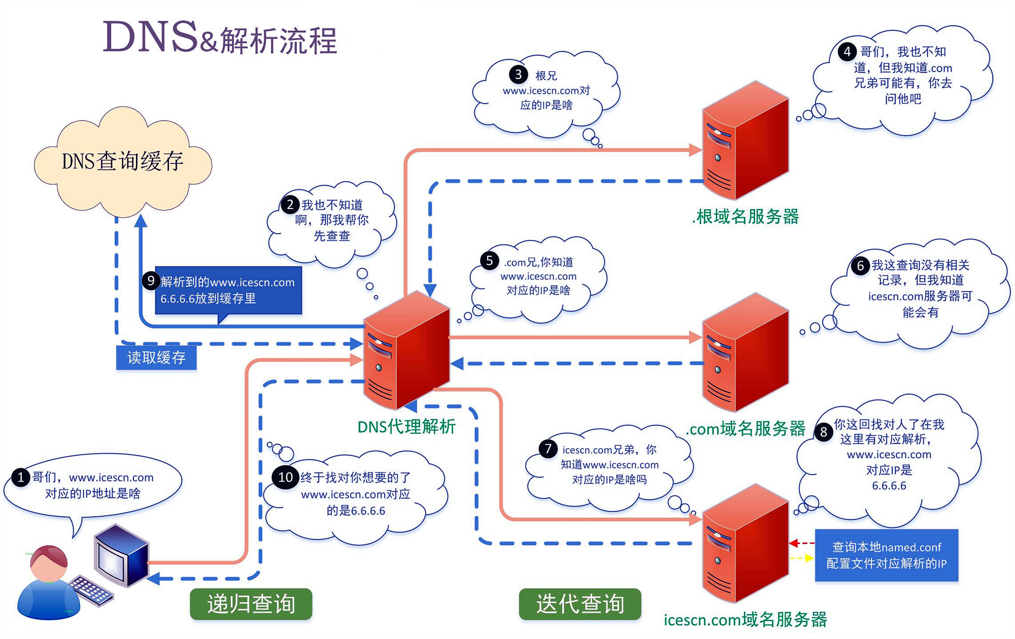 域名解析过程是怎么样的__域名解析过程是指什么