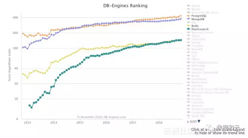 _行业资讯】数据库流行度11月排行榜:Oracle 意外滑落和 PostgreSQL 再创新高_行业资讯】数据库流行度11月排行榜:Oracle 意外滑落和 PostgreSQL 再创新高