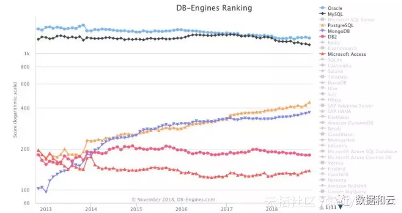 行业资讯】数据库流行度11月排行榜:Oracle 意外滑落和 PostgreSQL 再创新高_行业资讯】数据库流行度11月排行榜:Oracle 意外滑落和 PostgreSQL 再创新高_