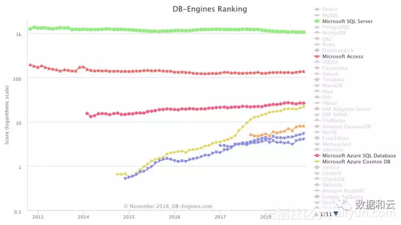 行业资讯】数据库流行度11月排行榜:Oracle 意外滑落和 PostgreSQL 再创新高__行业资讯】数据库流行度11月排行榜:Oracle 意外滑落和 PostgreSQL 再创新高