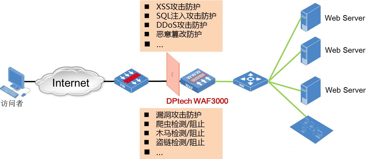 _应用防火墙的目的有哪几个方面_防火墙的应用场景
